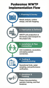 Infographic of Public Health Center WWTP development stages from planning to handover