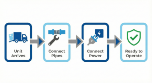 Flowchart of 4 easy steps for plug-and-play clinic WWTP installation: unit arrives, connect inlet and outlet pipes, plug into power, and ready to operate.