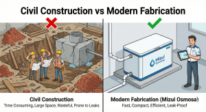 Infographic comparison between messy and time-consuming concrete WWTP construction versus Mizui Osmosa's portable WWTP that is neat, fast to install, and saves on civil costs.