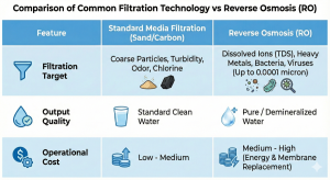 Technical comparison table between standard media filtration technology and reverse osmosis (RO) technology for industrial applications.