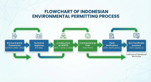 Wastewater Operational Feasibility Certificate (SLO) issuance process flow.