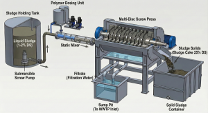 Process flow diagram of sludge dewatering using a multi-disc screw press at a Textile WWTP.