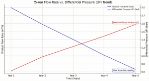Graph analyzing the flow rate performance degradation in old WTP systems.