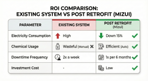 Comparison table of old WTP operational costs vs. retrofit results.