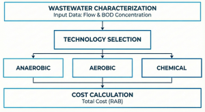 Flow diagram for determining the price of a wastewater treatment installation based on waste characteristics.