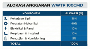 Table of percentage allocation for a 100 m3 capacity industrial WWTP construction cost estimate.