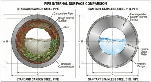 Comparison of standard pipes encrusted with biofilm versus smooth and hygienic stainless steel sanitary piping.