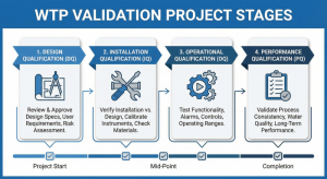 Infographic of WTP system validation stages from Design Qualification (DQ) to Performance Qualification (PQ).