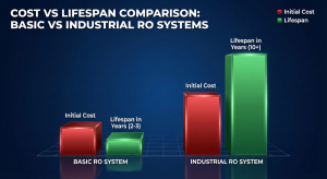 Graph comparing the price and lifespan of Basic vs Industrial Standard RO systems.