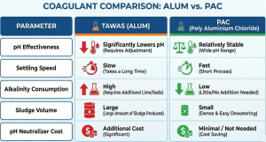 Comparison table of the differences between PAC and alum for water clarification.
