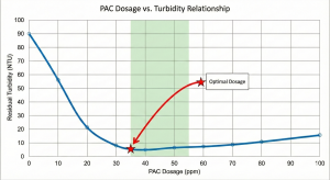 Graph of NTU turbidity reduction curve versus PAC and alum ppm dosage.