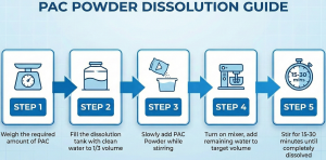 Infographic of the correct steps to dissolve PAC powder.