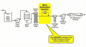 Antiscalant injection position in an RO system