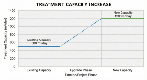 Graph of wastewater treatment flow capacity increase before and after upgrade