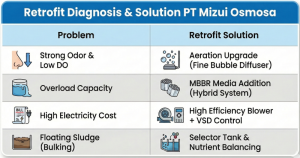 Table of WWTP problem diagnosis and appropriate technology retrofit solutions.