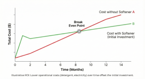 ROI and Break Even Point graph for water softener machine investment.
