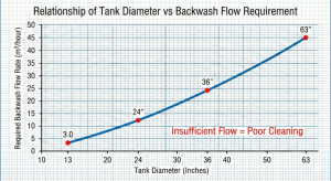 Graph of backwash flow rate requirements based on softener tank diameter