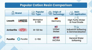 Physical appearance of high-quality golden brown cation resin beads