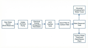 Palm oil plantation water treatment plant process flow diagram from intake to distribution.