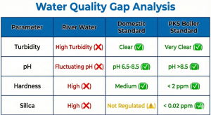 Comparison table of river raw water vs palm oil mill boiler water quality standards.