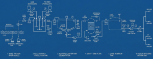 P&ID (Piping and Instrumentation Diagram) of a 50 liters per second capacity peat water treatment system.