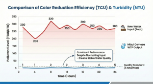 Color and turbidity removal efficiency graph at the Mizui Osmosa WTP.