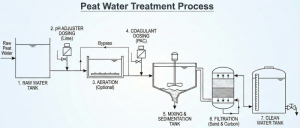Simple peat water treatment process flowchart.