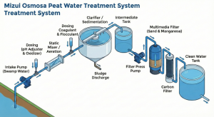 Peat water to clean water treatment process flow diagram by PT Mizui Osmosa Teknovasi.