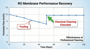 Graph of RO membrane performance improvement after the chemical cleaning process.