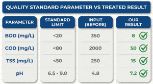 Comparison data table of COD and BOD level reduction in chemical industry wastewater before and after treatment.