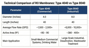 Comparison table of Batam 4040 and 8040 RO membrane specifications and prices.