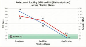 Graph of the effectiveness of ultrafiltration water filters in reducing SDI for the electronics industry.