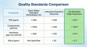 Comparison table of Permenkes clean water standards vs. Industrial JIS standards.