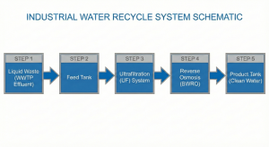 Flow diagram of the wastewater recycling system into industrial clean water.
