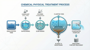 Chemical-physical wastewater treatment process flow of coagulation and flocculation for industry.