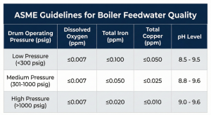 Table of boiler feedwater quality standards according to ASME for various pressures.