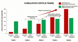 Comparison chart of tanker water purchase costs vs. SWRO machine investment for Bali hotels.