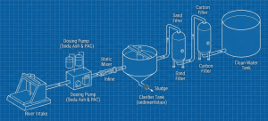 Schematic diagram of the swamp water treatment process into clean water using a coagulation-flocculation system.