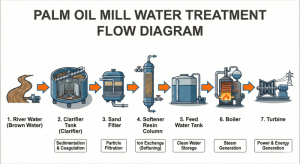 Process flow diagram of river water filtration system for palm oil mill from intake to boiler.