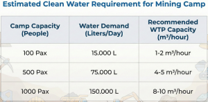 Price comparison table of containerized mobile WTP packages vs. permanent civil structures.