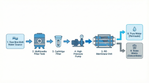 Gemini said Flow diagram of brackish water reverse osmosis machine operation converting saline water into fresh water.