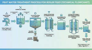 Peat water processing flow into boiler water by Riau WTP contractor.