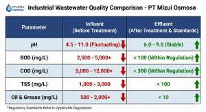 Comparison table of wastewater treatment results before and after WWTP treatment.