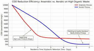 Gemini said Comparison graph of COD reduction efficiency using anaerobic and aerobic bacteria.