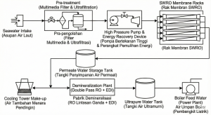Typical Seawater (SWRO) to Boiler Feed Water (Demin) Treatment Scheme for Smelters and Power Plants.