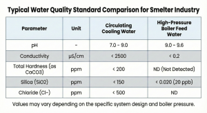 Comparison table of the drastic water quality requirements between circulating cooling systems and high-pressure boiler feed water.