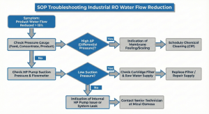SOP Flowchart for Troubleshooting Industrial Reverse Osmosis Flow Rate Decline