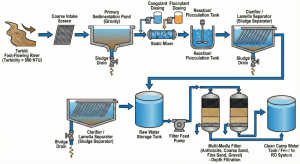 Flow Diagram: Specialized Filtration Technology for Papuan River Water