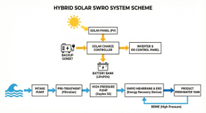 HYBRID SOLAR-POWERED SWRO SYSTEM SCHEMATIC